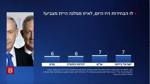 סקר חדשות 13
