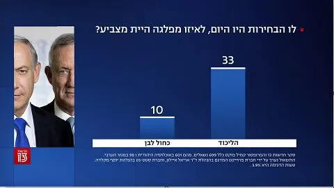 סקר חדשות 13