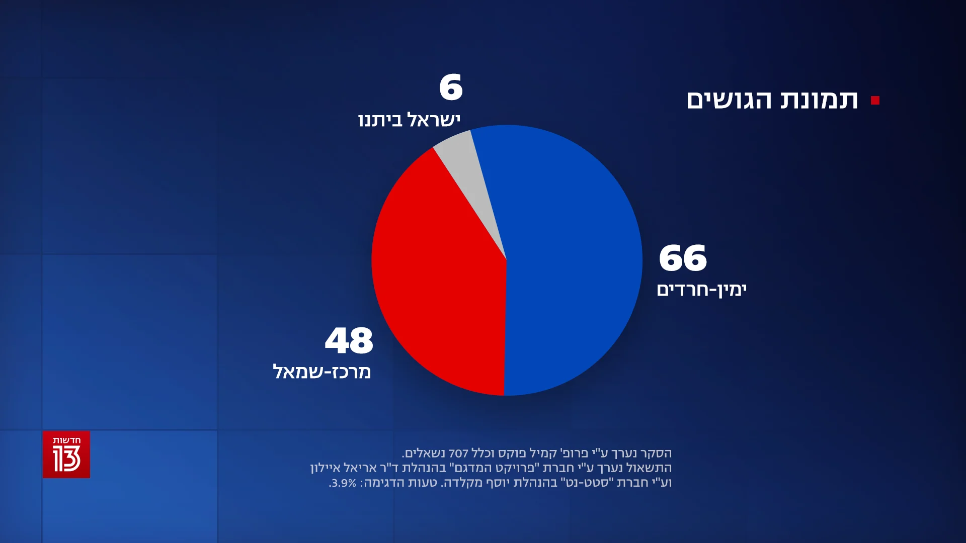 סקר חדשות 13 7.9