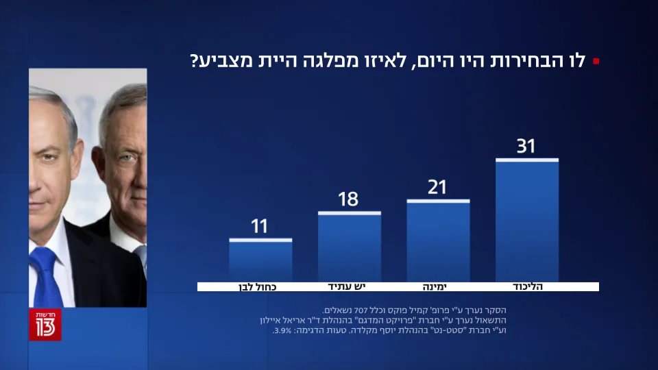 סקר חדשות 13 7.9