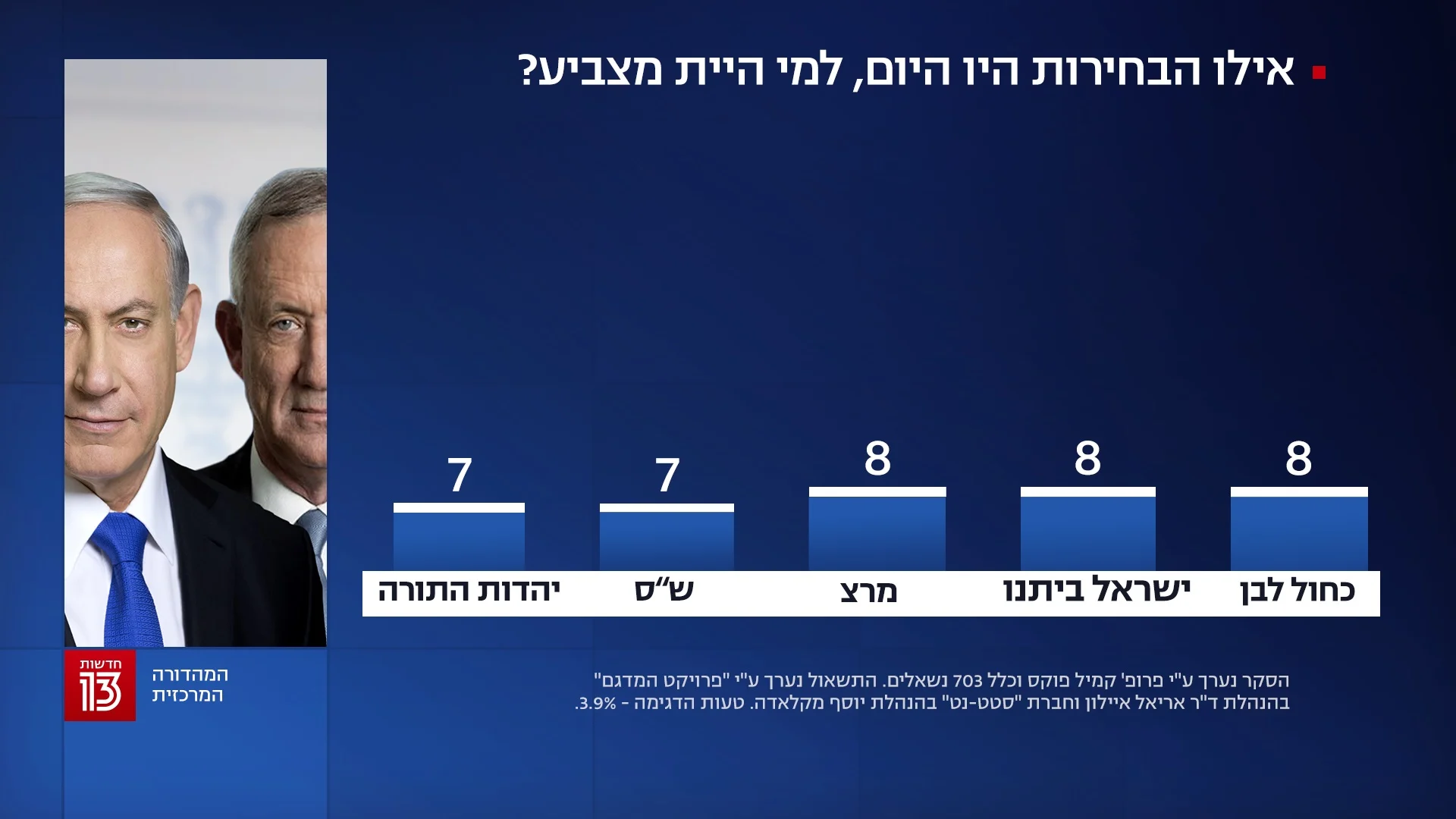 סקר חדשות 13