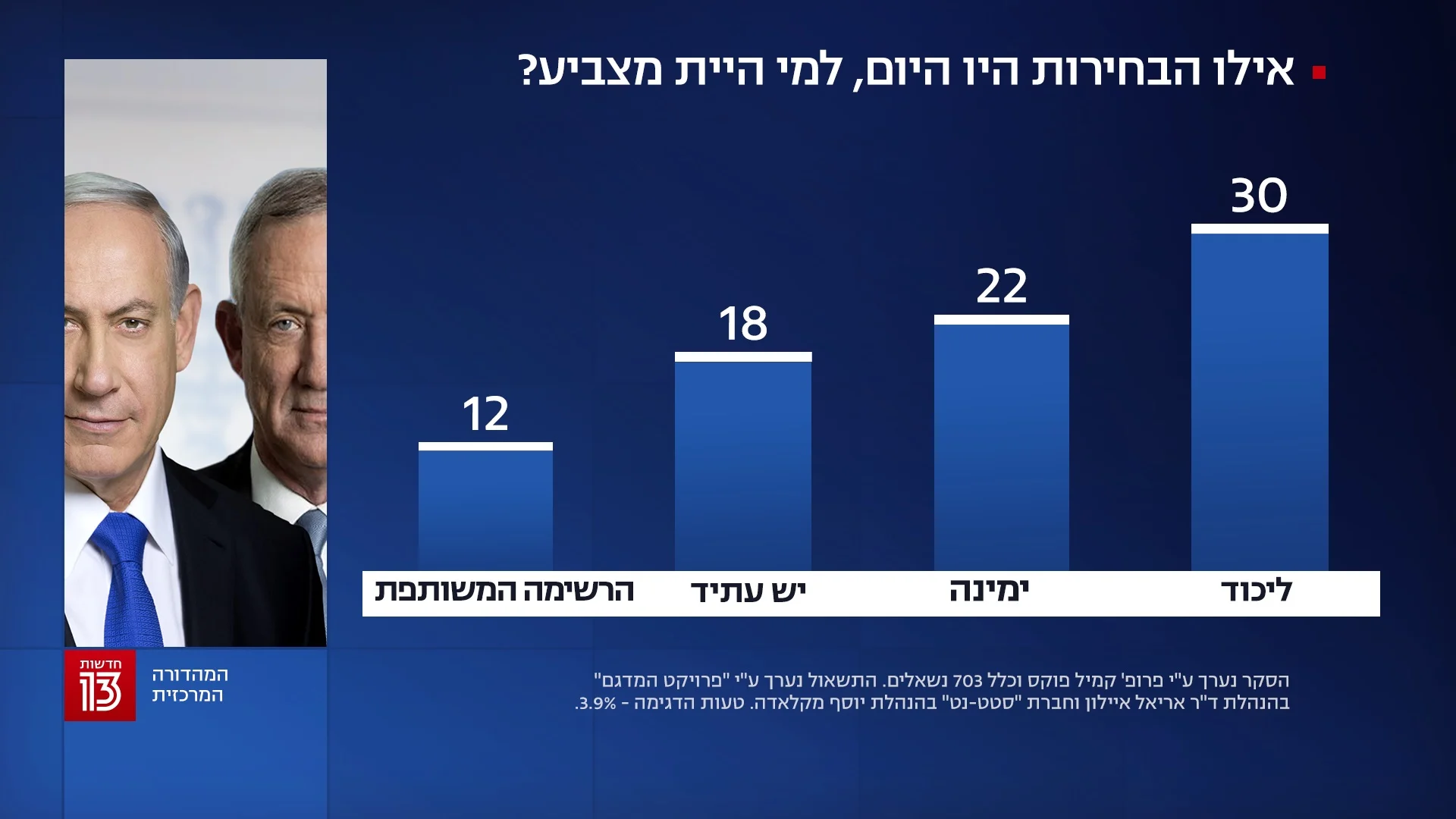 סקר חדשות 13