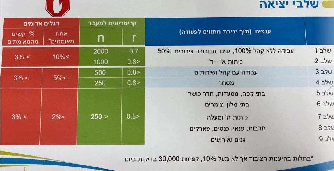 תוכנית משרד הבריאות ליציאה מהסגר