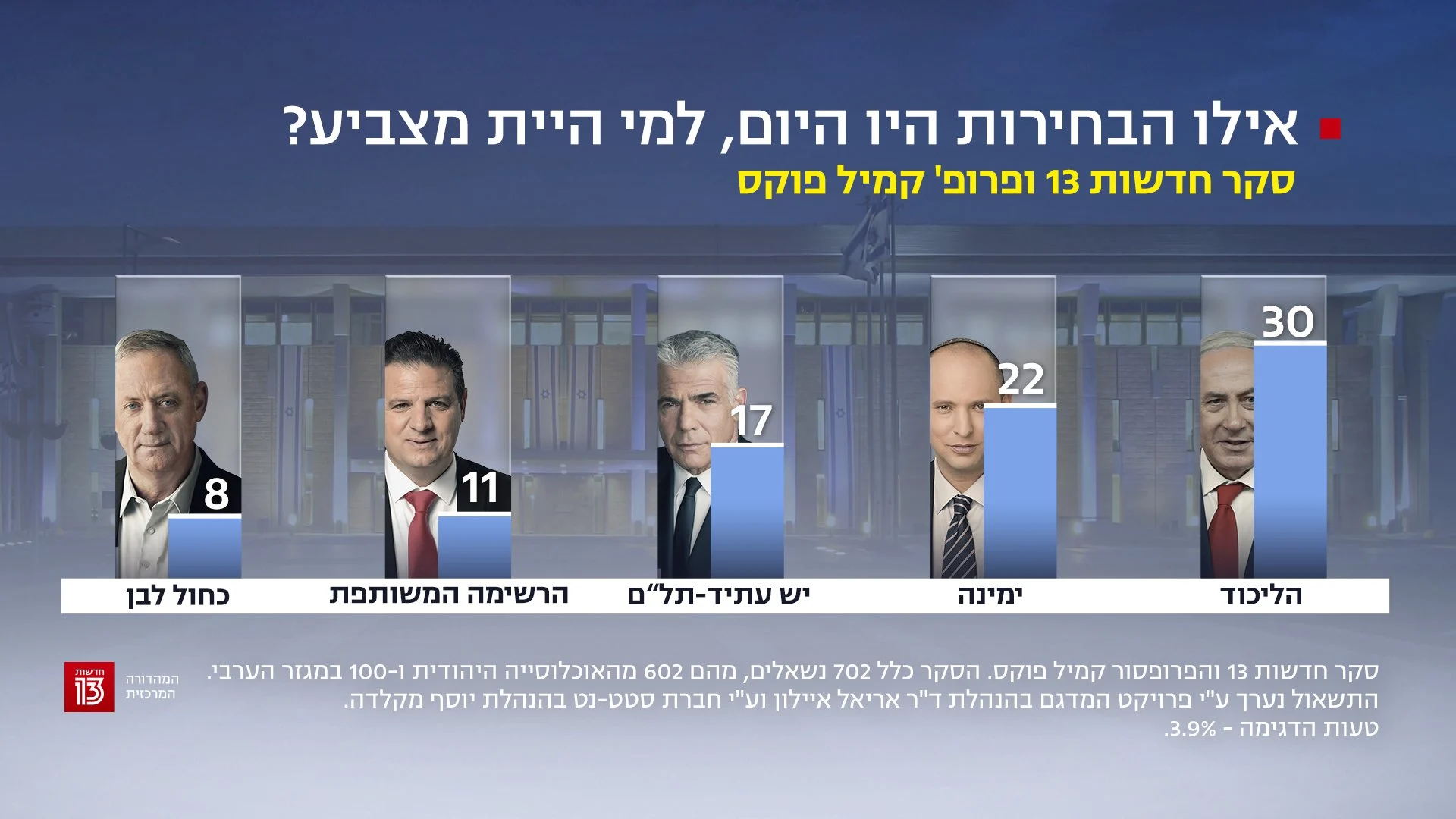 סקר חדשות 13 - 1 בנובמבר