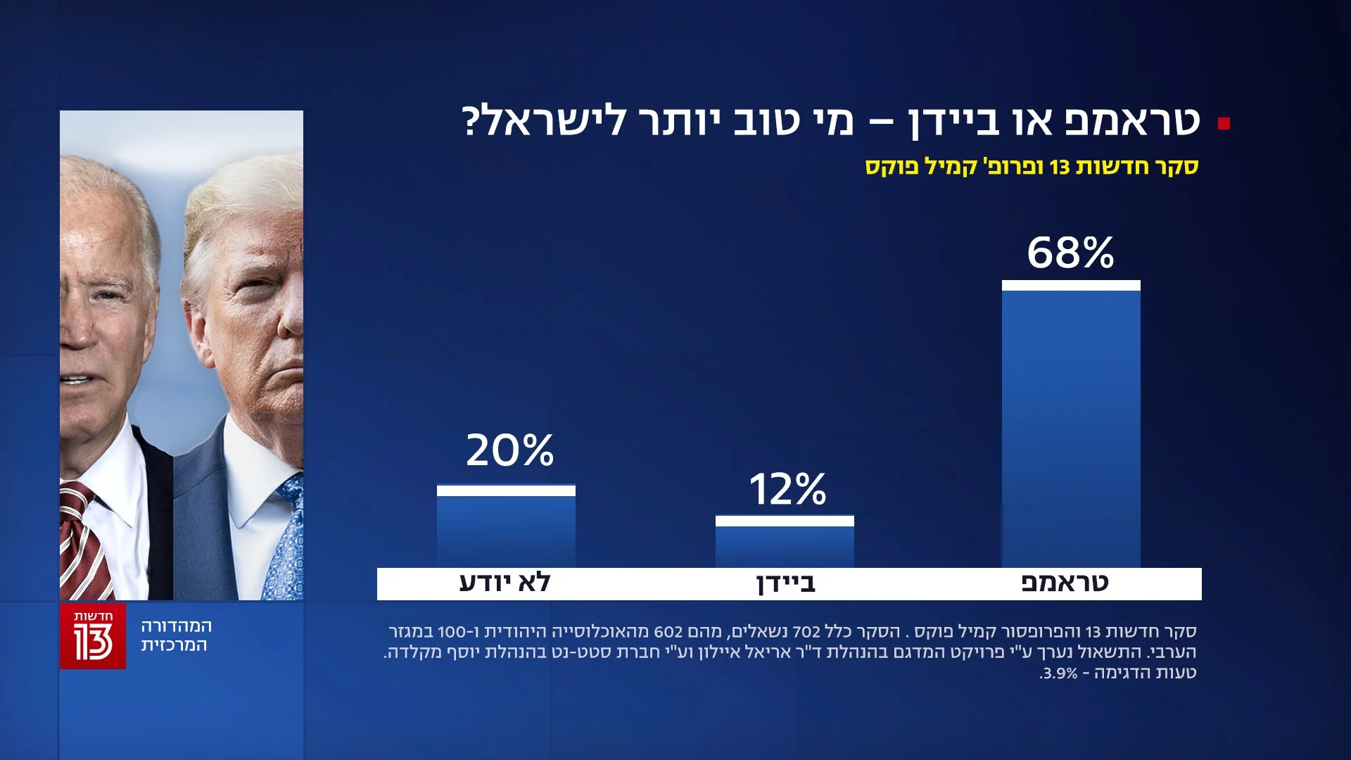 סקר חדשות 13 - 1 בנובמבר