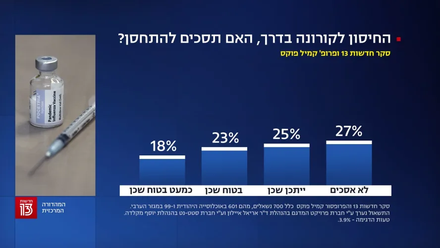 סקר חדשות 13, 17 בנובמבר