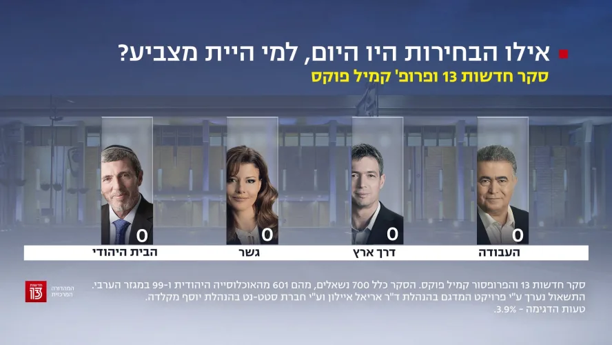 סקר חדשות 13, 17 בנובמבר