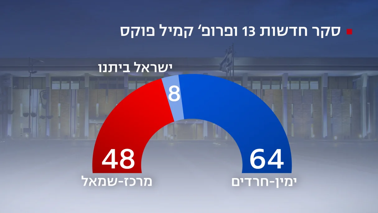 סקר חדשות 13, 24 בנובמבר