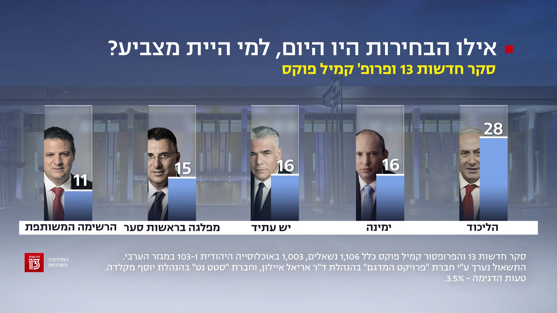סקר חדשות 13, 9 בדצמבר