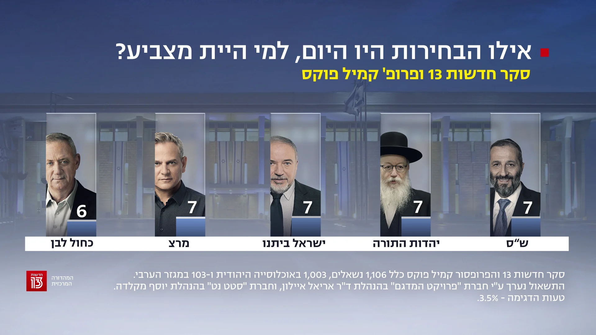 סקר חדשות 13, 9 בדצמבר