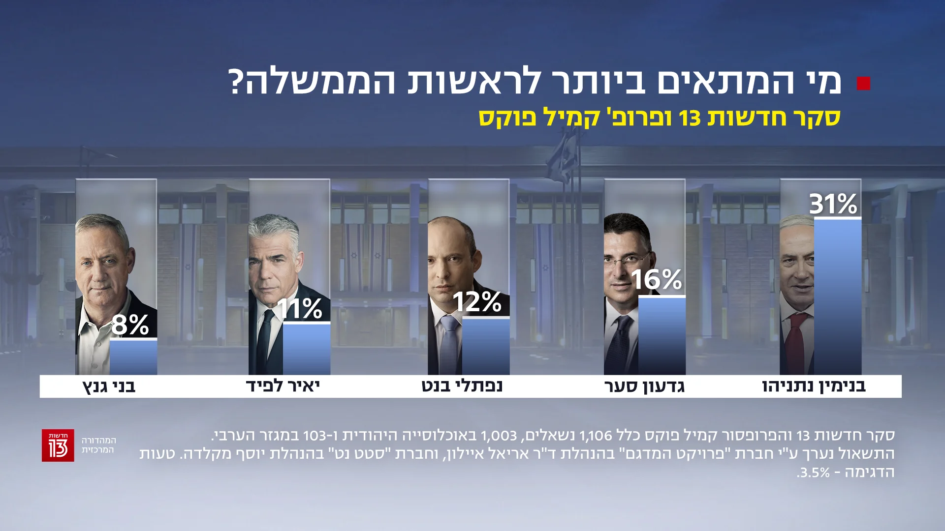 סקר חדשות 13, 9 בדצמבר