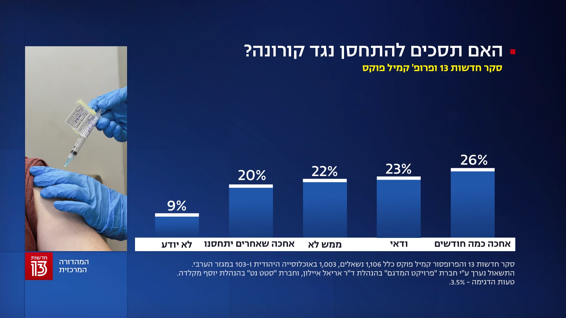סקר חדשות 13, 9 בדצמבר