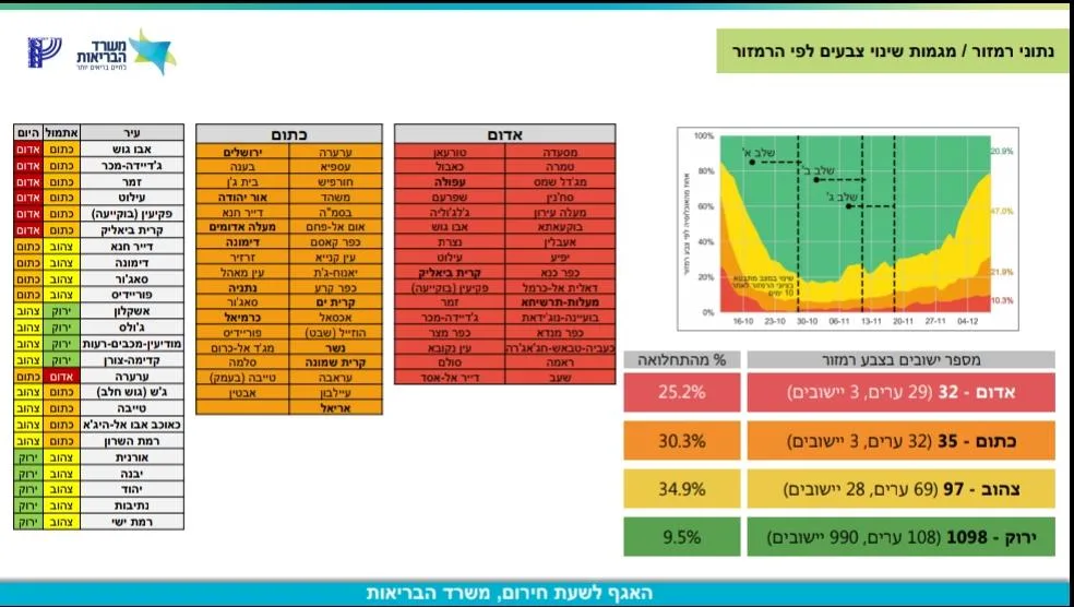 מפת הערים לפי ''הרמזור'' של משרד הבריאות
