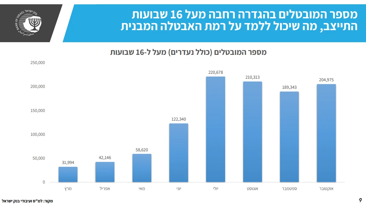 מספר המובטלים מעל ל-16 שבועות