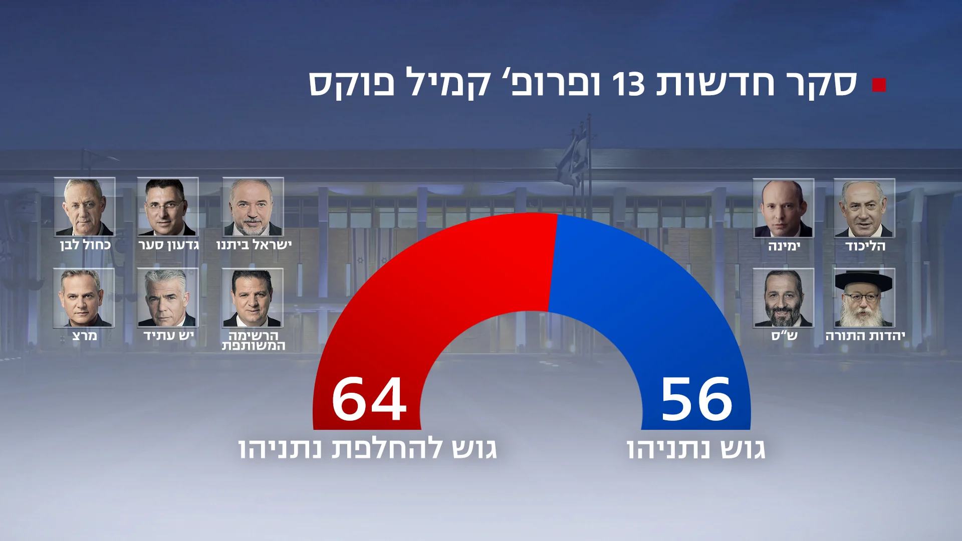סקר חדשות 13 - 20.12.20