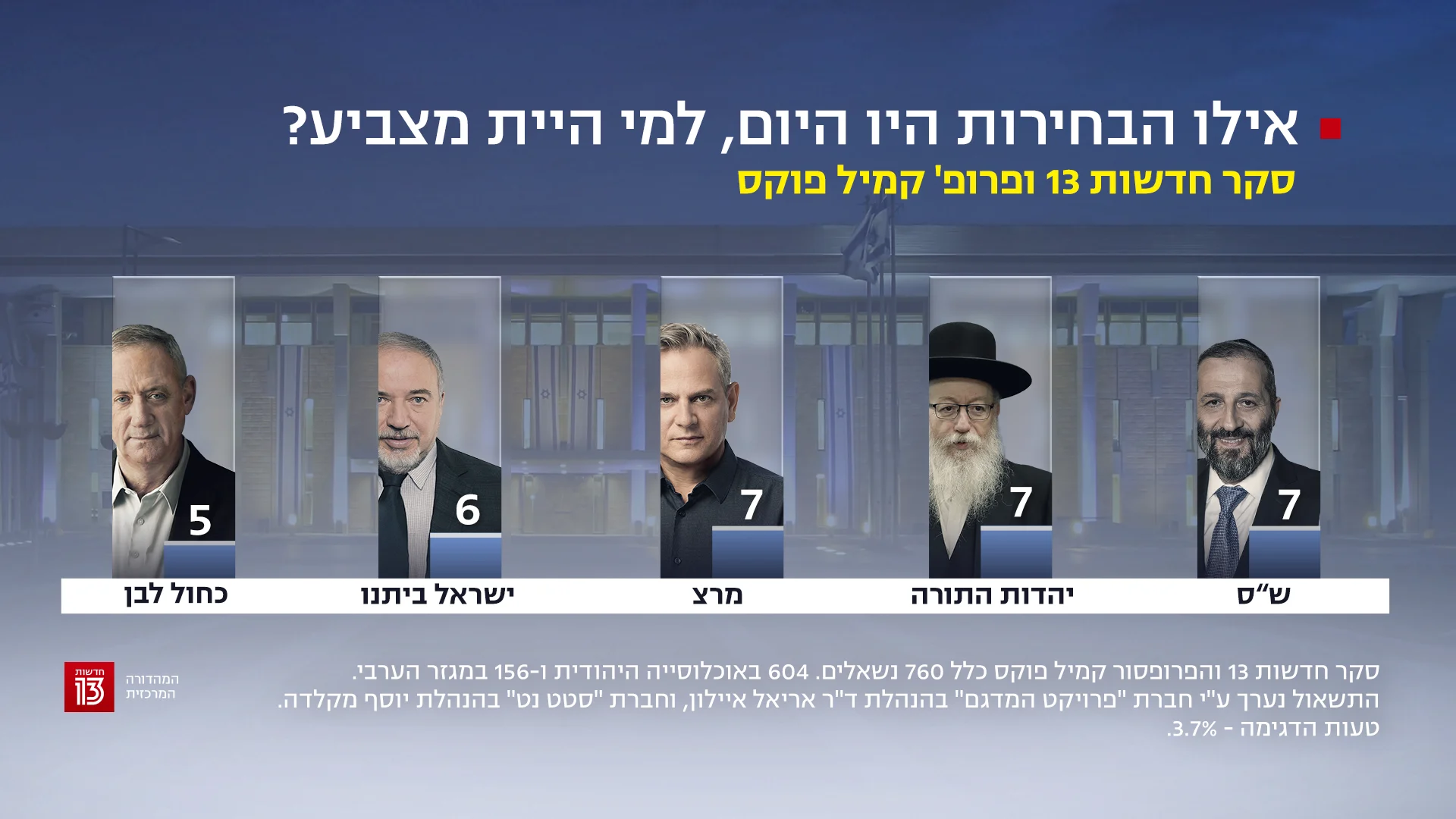 סקר חדשות 13 - 20.12.20
