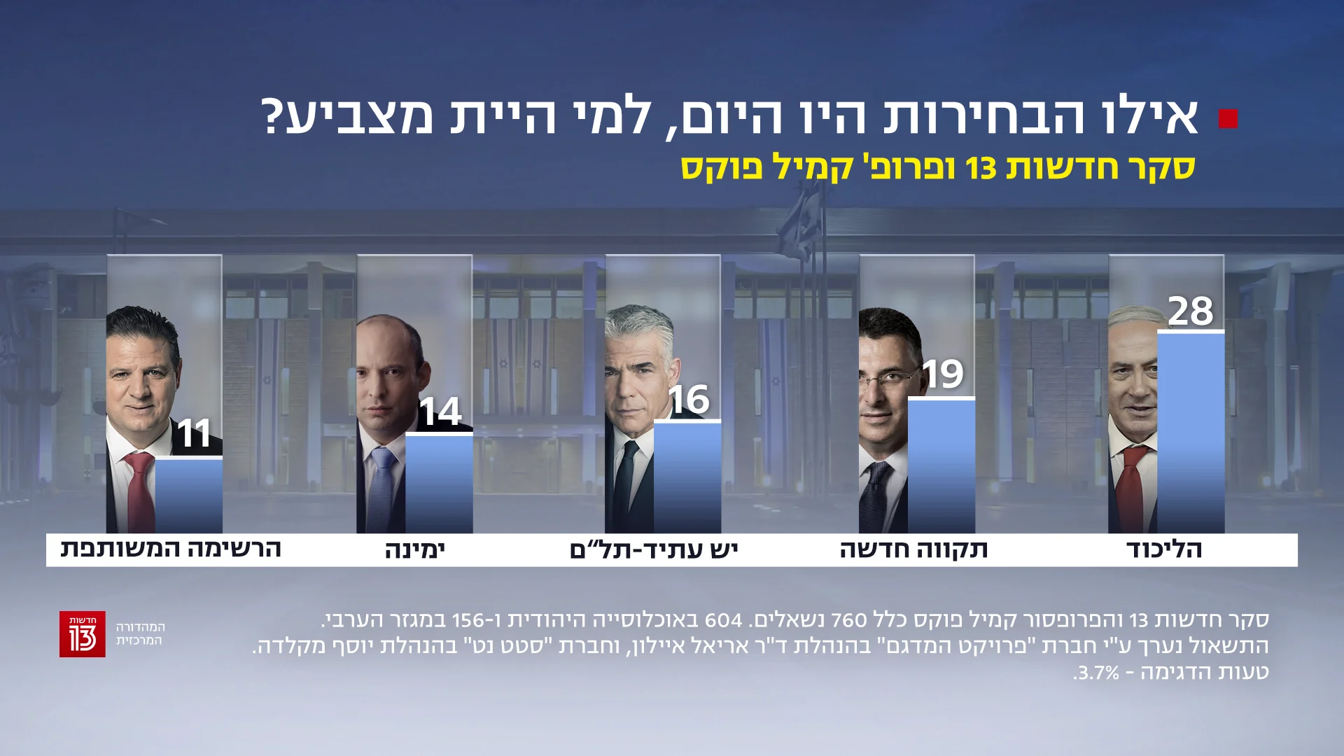 סקר חדשות 13 - 20.12.20