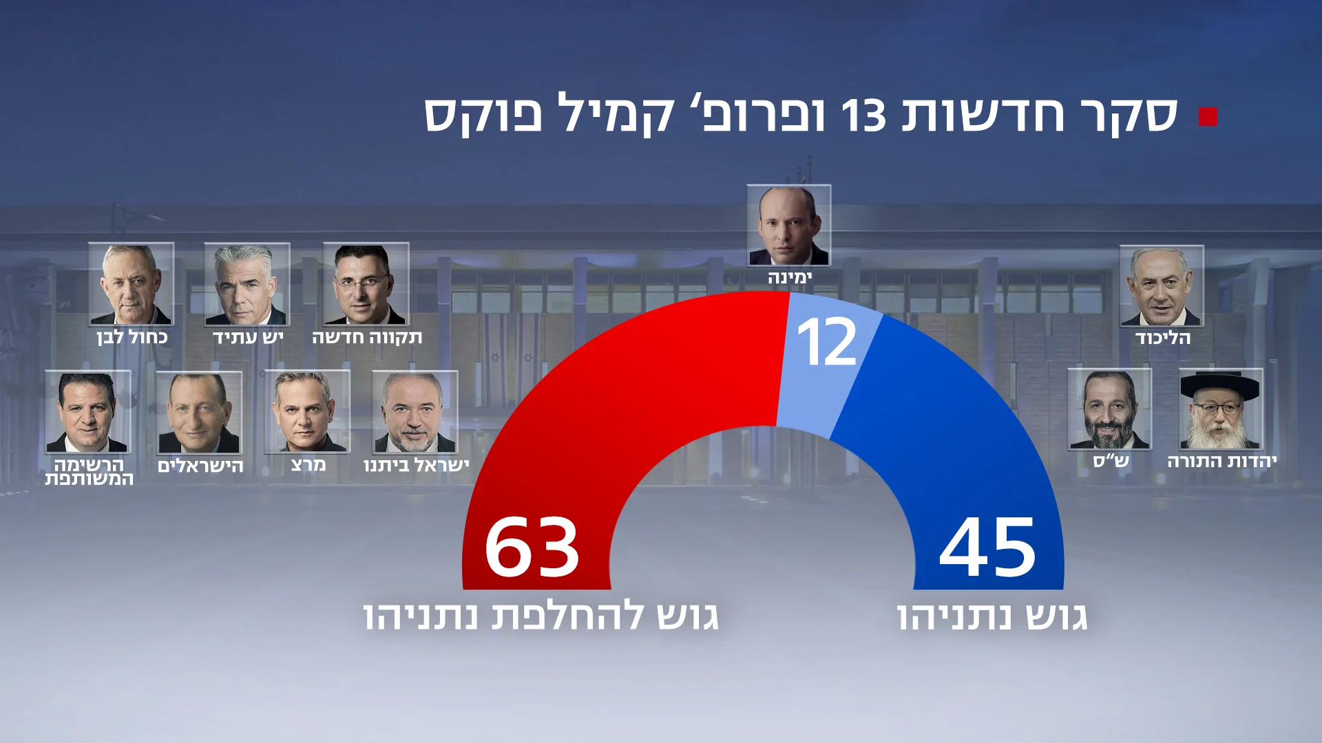 סקר חדשות 13, 30 בדצמבר