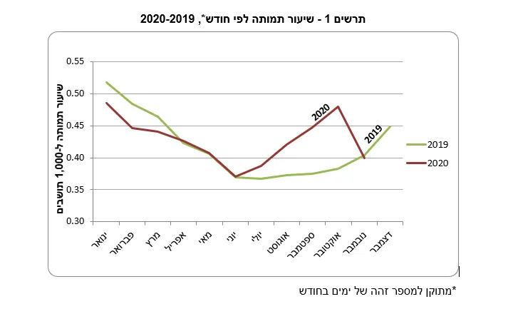 שיעור תמותה לפי חודש, 2020-2019