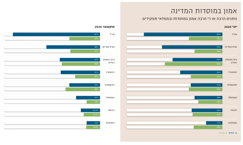 אמון במוסדות המדינה