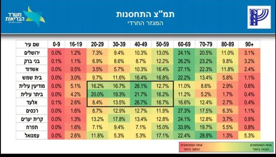 נתוני משרד הבריאות על פילוח ההתחסנות במגזר החרדי