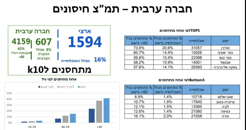 נתוני משרד הבריאות על פילוח ההתחסנות במגזר הערבי