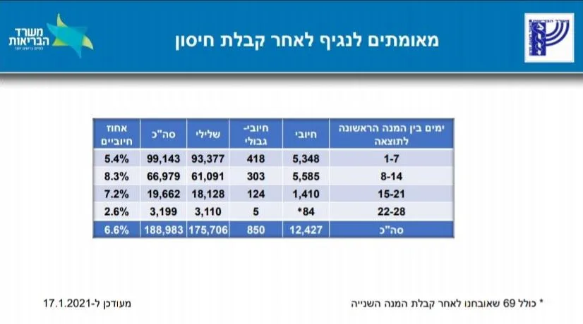 נתוני משרד הבריאות