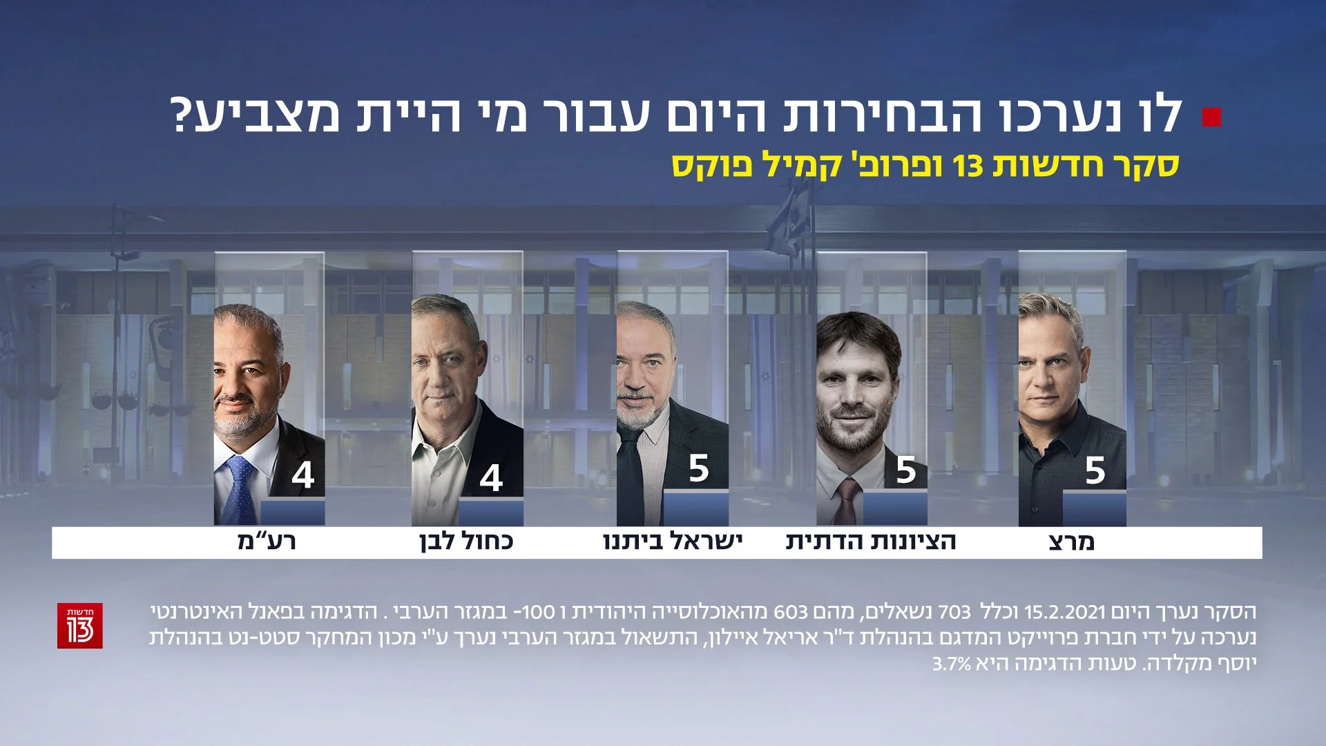 סקר חדשות 13