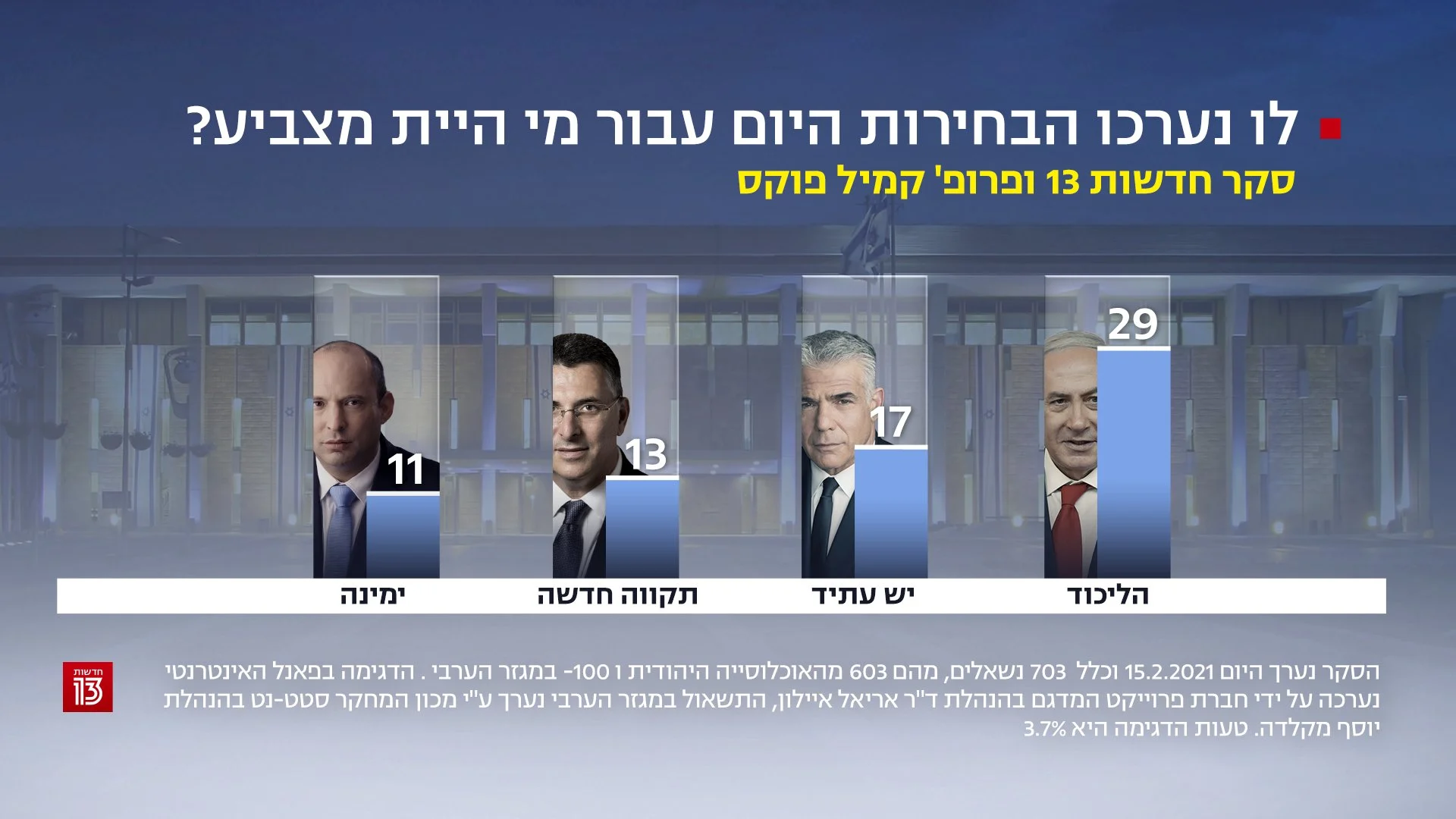 סקר חדשות 13