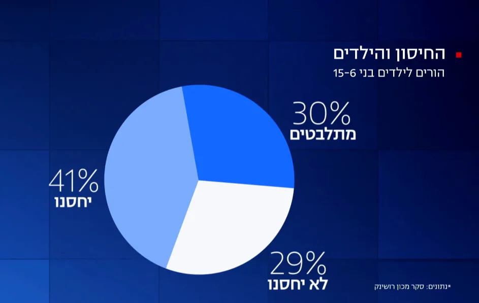 סקר חדשות 13: כמה הורים יחסנו את ילדיהם?