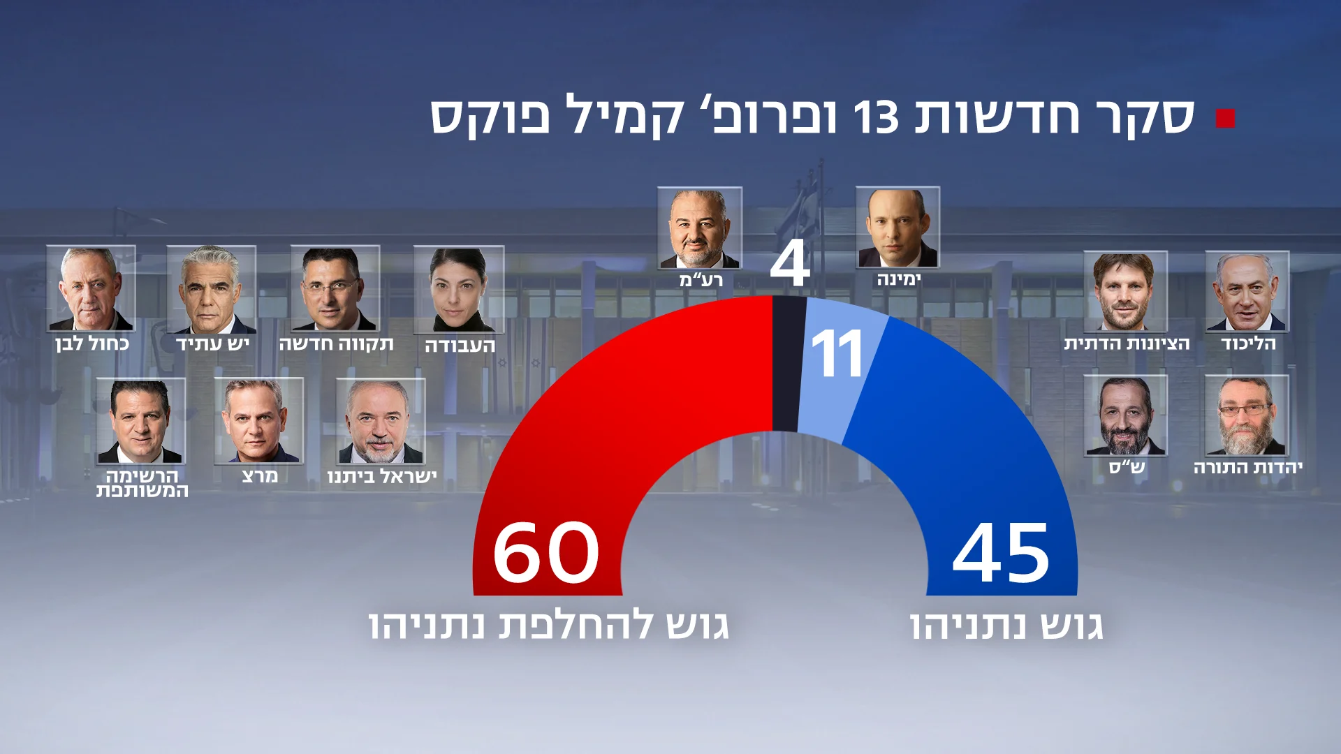 סקר חדשות 13, 25 בפברואר