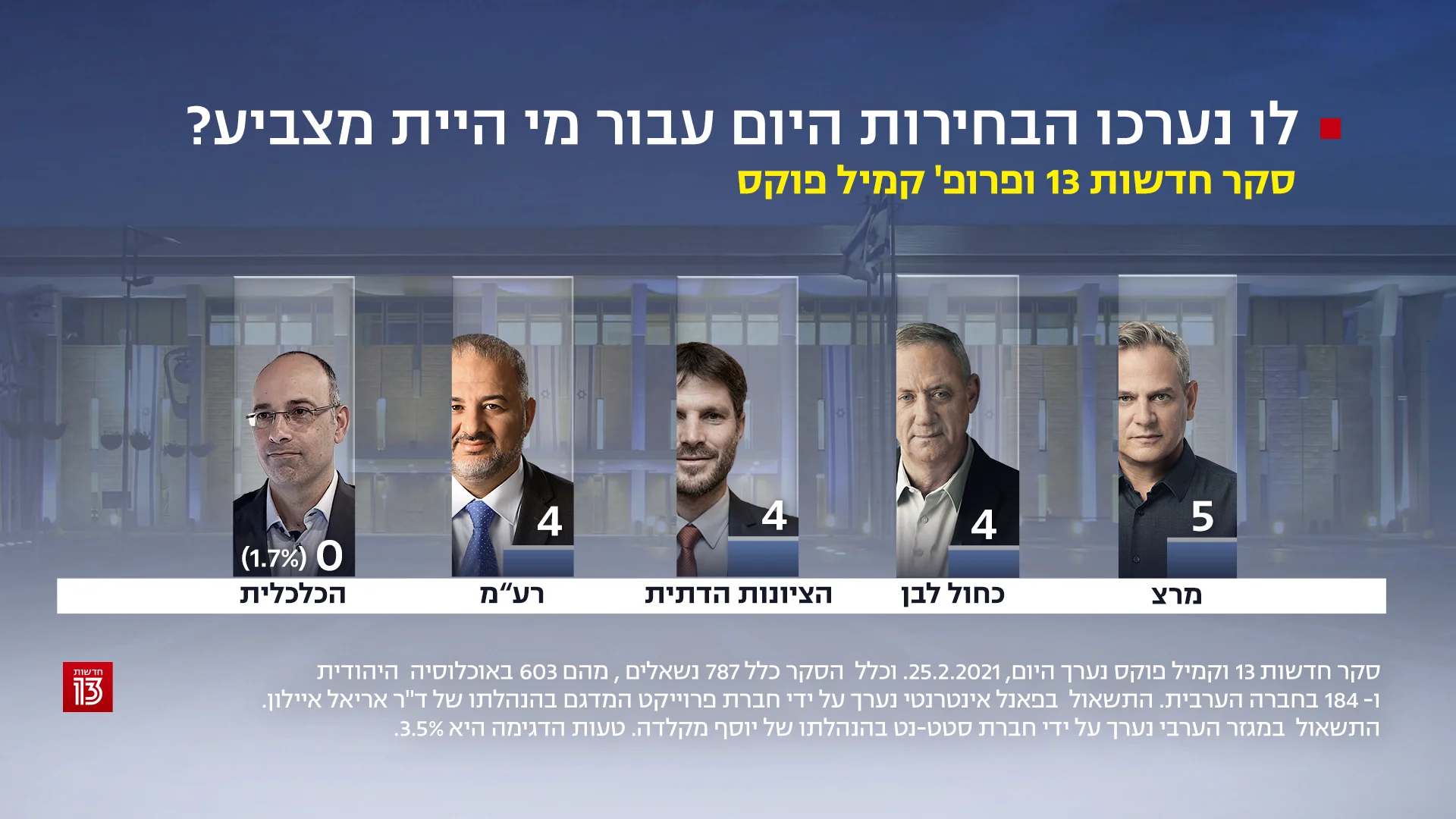 סקר חדשות 13, 25 בפברואר
