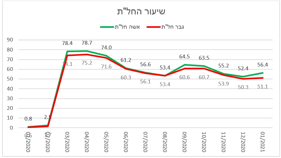 דוח הקורונה התעסוקתית במבט מגדרי