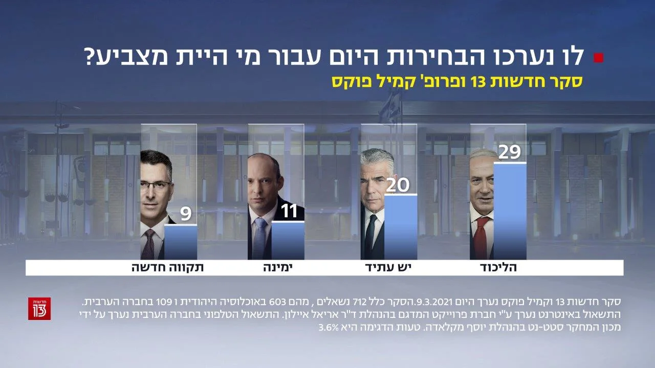 סקר חדשות 13