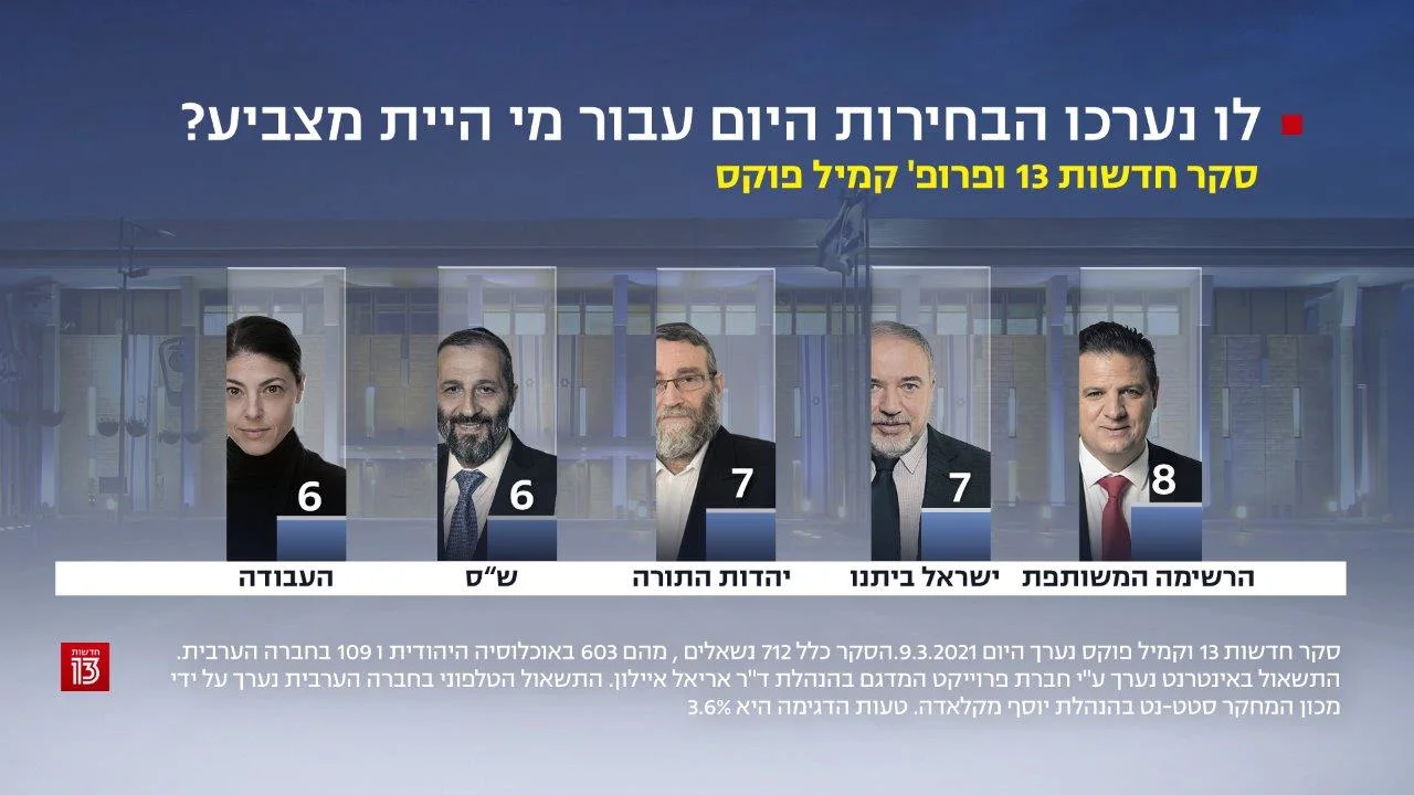 סקר חדשות 13