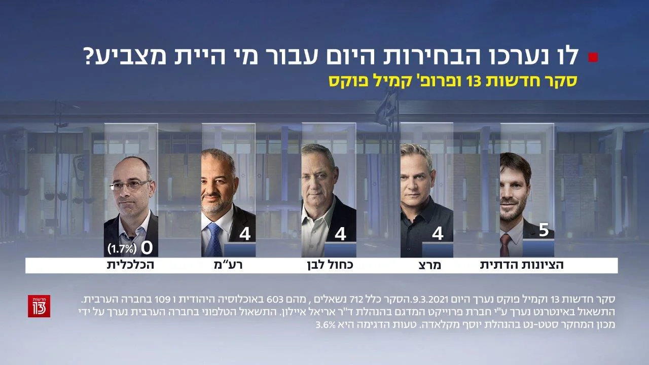 סקר חדשות 13