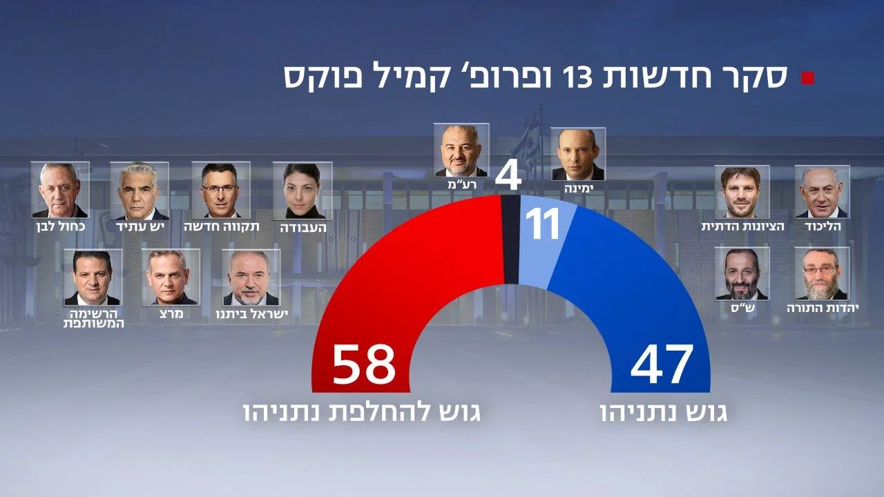סקר חדשות 13