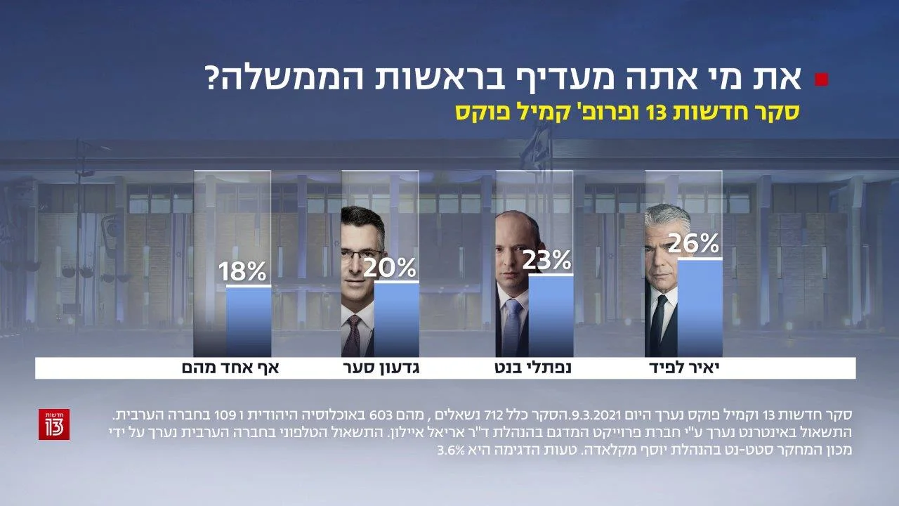 סקר חדשות 13