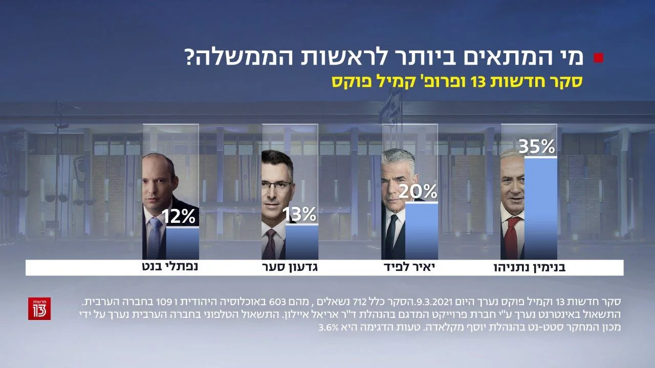 סקר חדשות 13