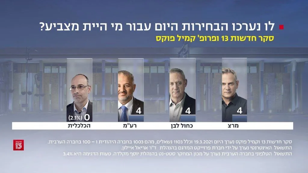 סקר חדשות 13, 19 במארס