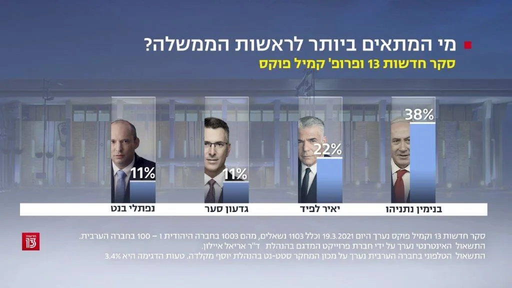 סקר חדשות 13, 19 במארס