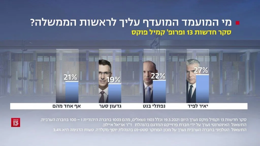 סקר חדשות 13, 19 במארס