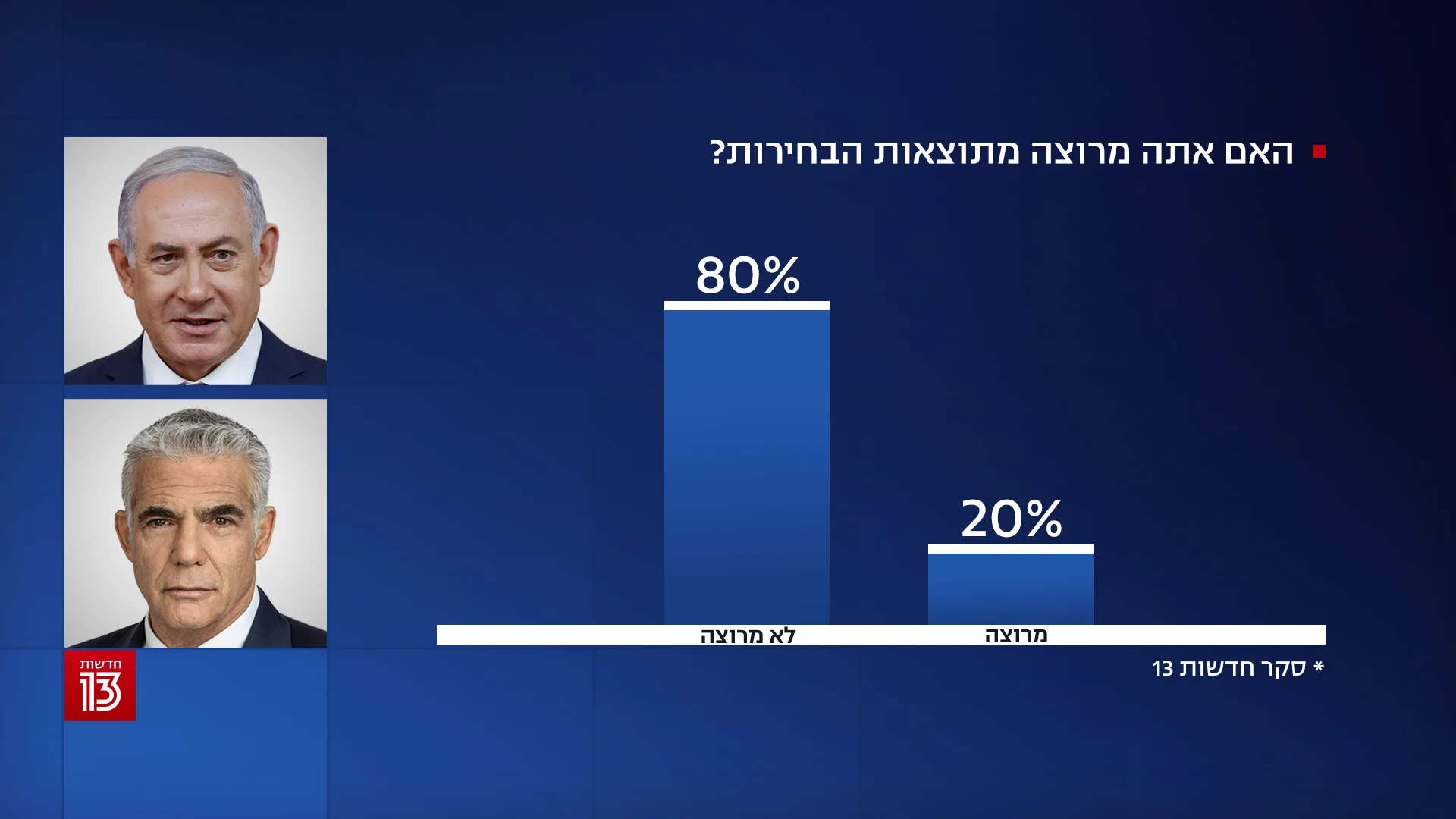 סקר חדשות 13