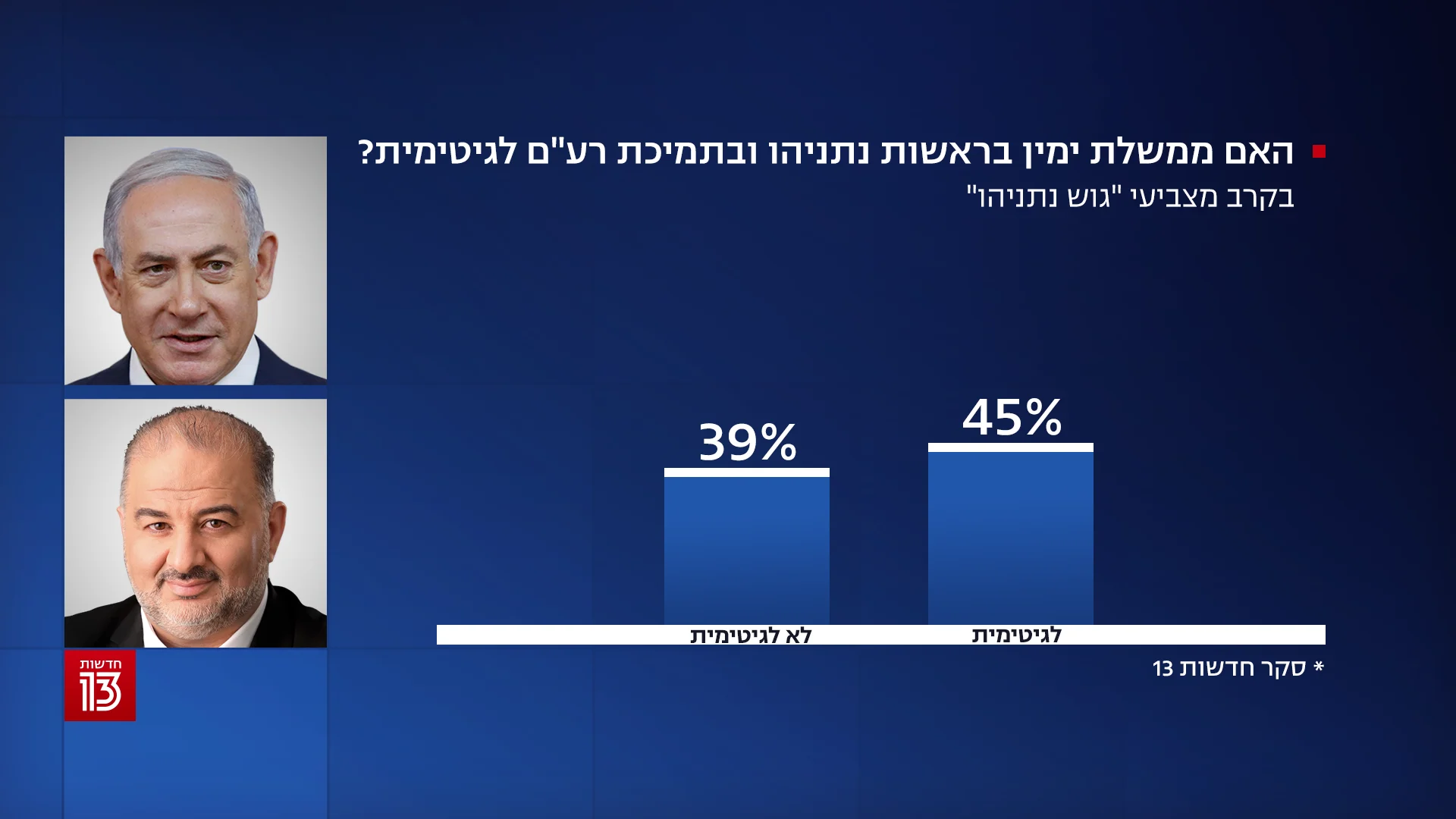 סקר חדשות 13