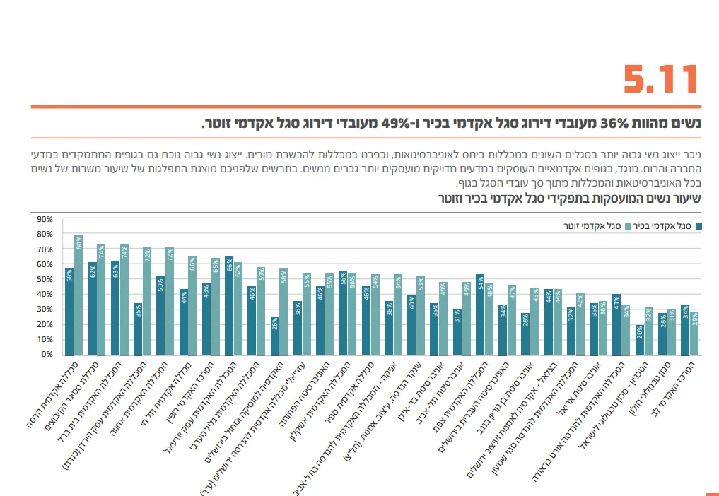משרד האוצר, נשים