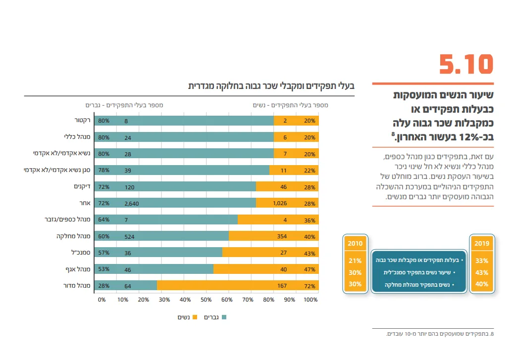 נשים, משרד האוצר