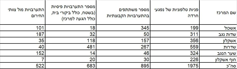 ישראלים שנזקקו לטיפול במרכזי חוסן