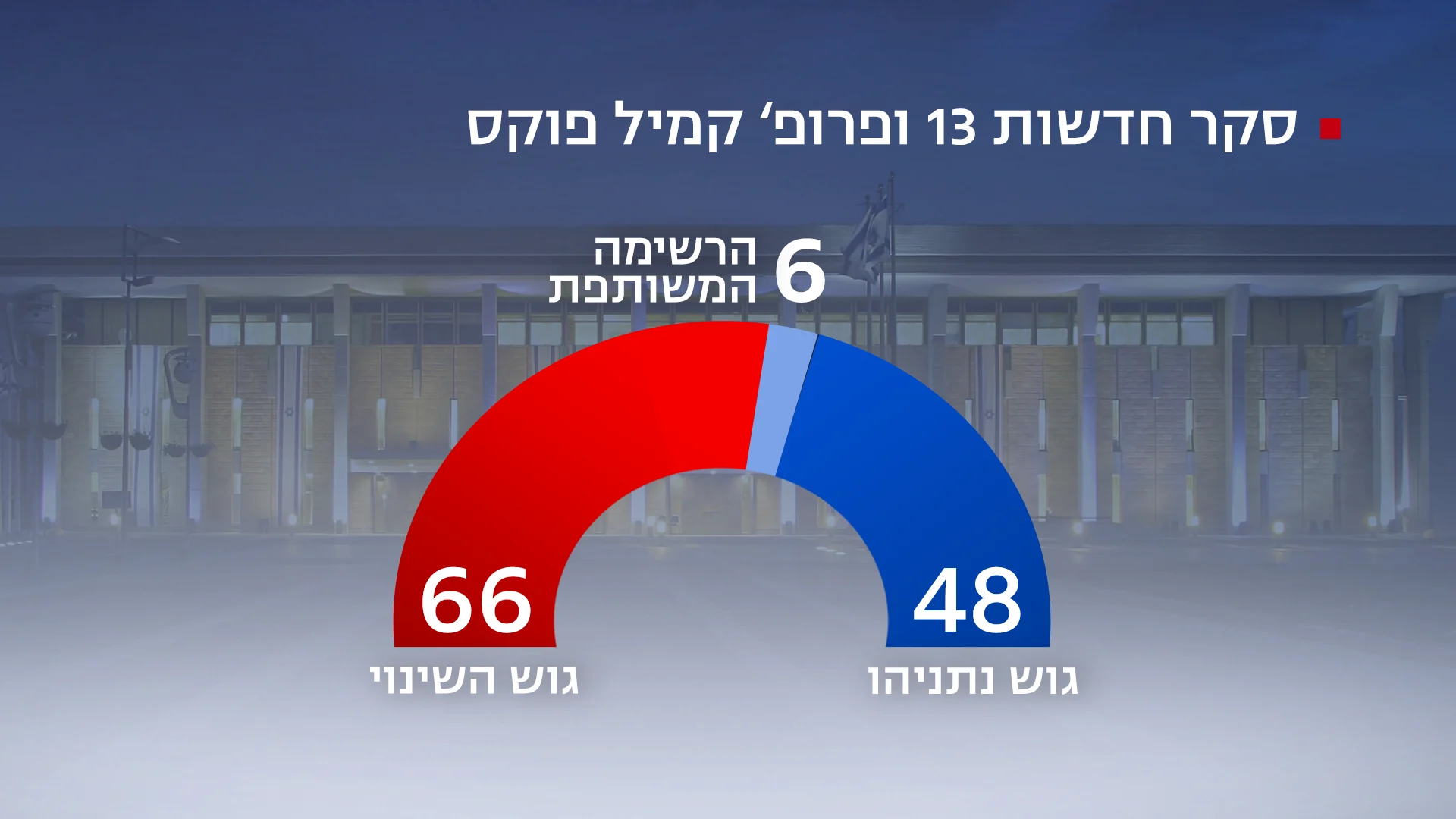 סקר חדשות 13, 13 ביוני