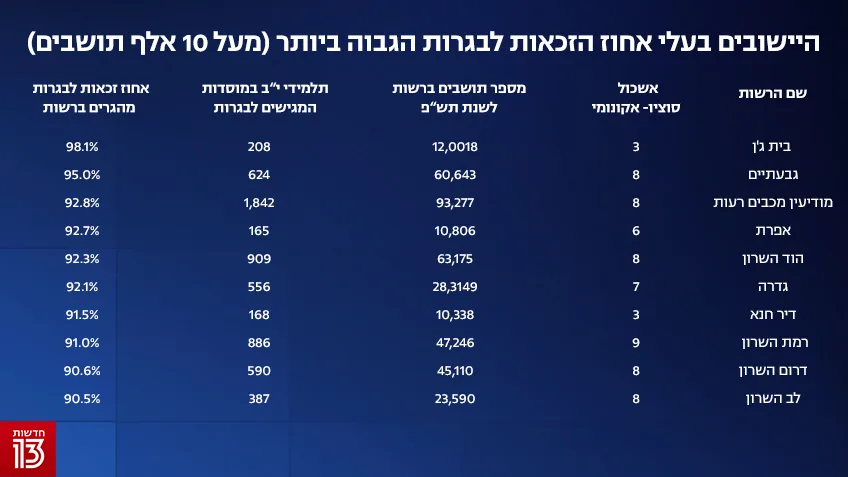 נתוני הזכאות לבגרות, 6 באוקטובר 2021