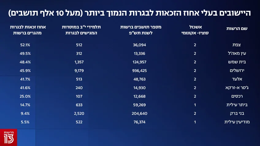 נתוני הזכאות לבגרות, 6 באוקטובר 2021